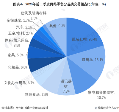 2021年中國(guó)網(wǎng)絡(luò)零售行業(yè)市場(chǎng)現(xiàn)狀與競(jìng)爭(zhēng)格局分析 農(nóng)村電商市場(chǎng)規(guī)模持續(xù)擴(kuò)大